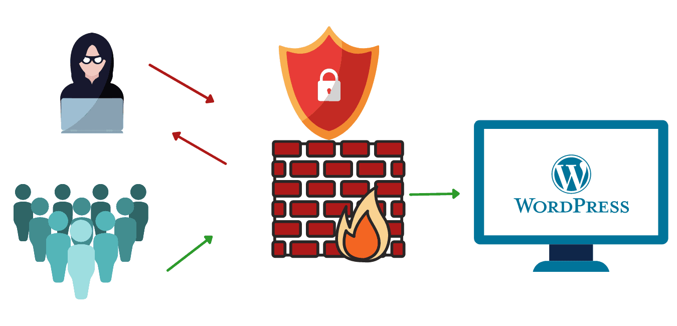 Web Appllication Firewall